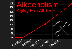 Total Graph of Alkeeholism