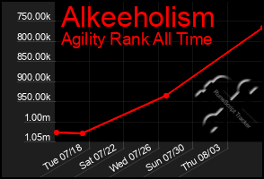 Total Graph of Alkeeholism