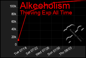 Total Graph of Alkeeholism