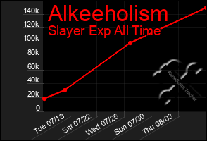 Total Graph of Alkeeholism