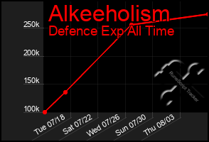 Total Graph of Alkeeholism