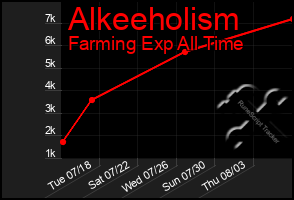 Total Graph of Alkeeholism