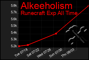 Total Graph of Alkeeholism