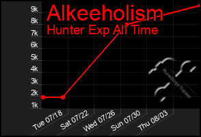 Total Graph of Alkeeholism