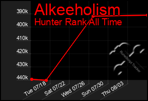 Total Graph of Alkeeholism