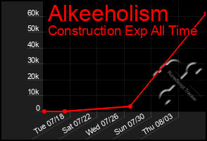 Total Graph of Alkeeholism