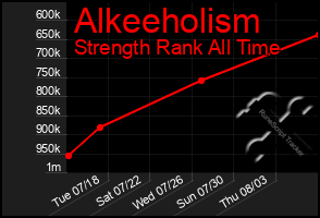 Total Graph of Alkeeholism