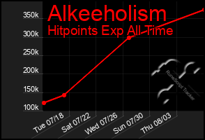 Total Graph of Alkeeholism