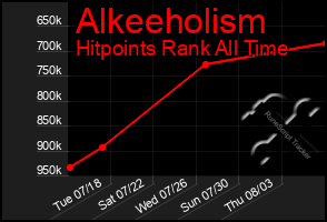 Total Graph of Alkeeholism