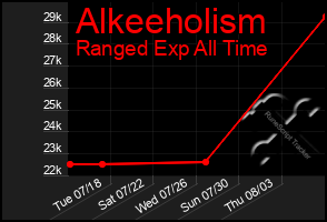 Total Graph of Alkeeholism