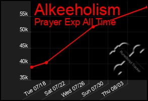 Total Graph of Alkeeholism