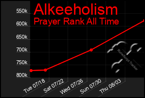 Total Graph of Alkeeholism