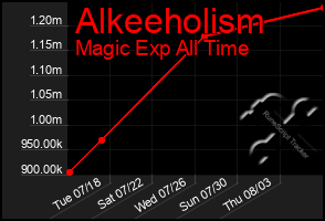 Total Graph of Alkeeholism