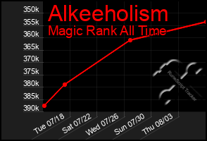 Total Graph of Alkeeholism