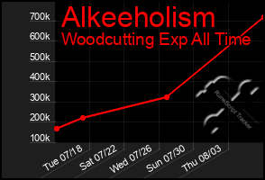 Total Graph of Alkeeholism
