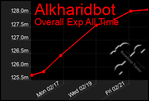 Total Graph of Alkharidbot