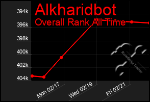 Total Graph of Alkharidbot