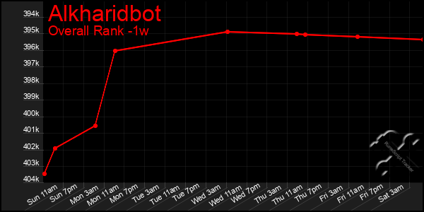 Last 7 Days Graph of Alkharidbot