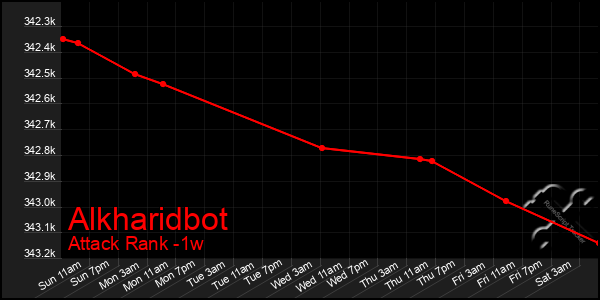 Last 7 Days Graph of Alkharidbot