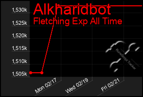 Total Graph of Alkharidbot