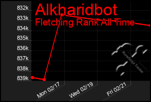 Total Graph of Alkharidbot