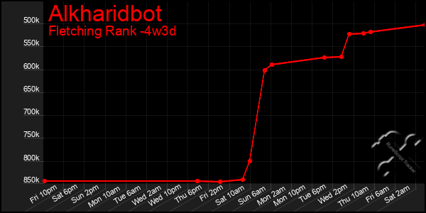 Last 31 Days Graph of Alkharidbot