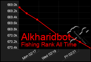 Total Graph of Alkharidbot