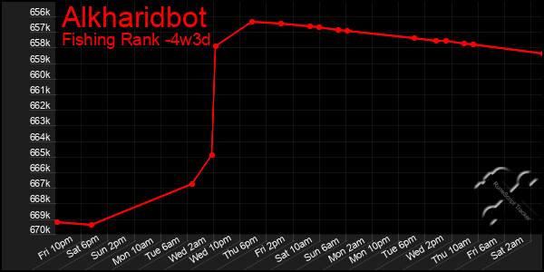 Last 31 Days Graph of Alkharidbot