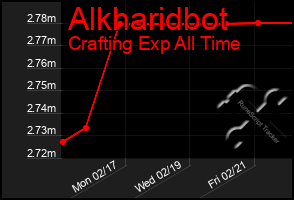 Total Graph of Alkharidbot