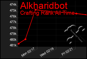 Total Graph of Alkharidbot