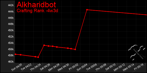 Last 31 Days Graph of Alkharidbot