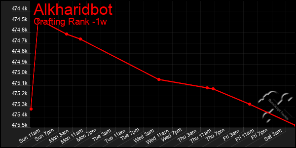 Last 7 Days Graph of Alkharidbot