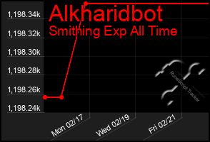 Total Graph of Alkharidbot