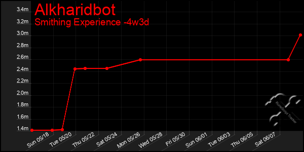 Last 31 Days Graph of Alkharidbot