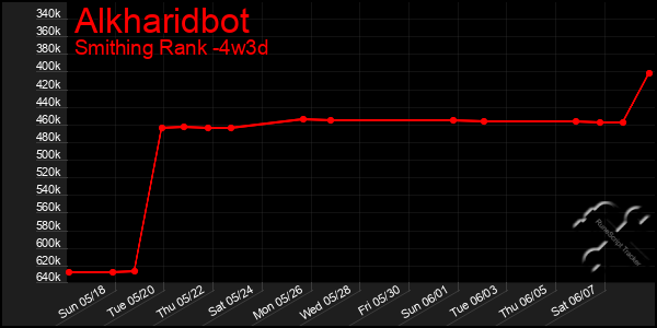 Last 31 Days Graph of Alkharidbot