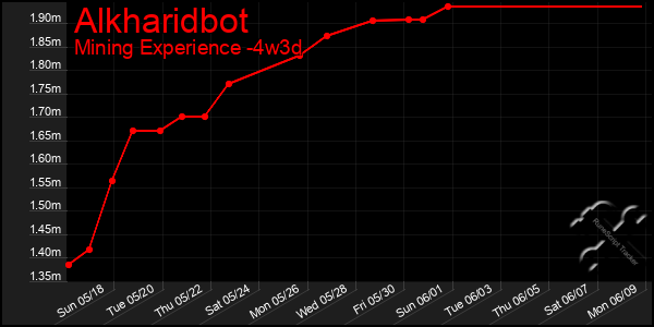 Last 31 Days Graph of Alkharidbot