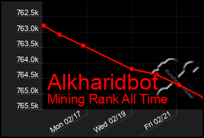 Total Graph of Alkharidbot