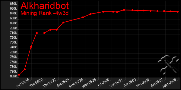 Last 31 Days Graph of Alkharidbot