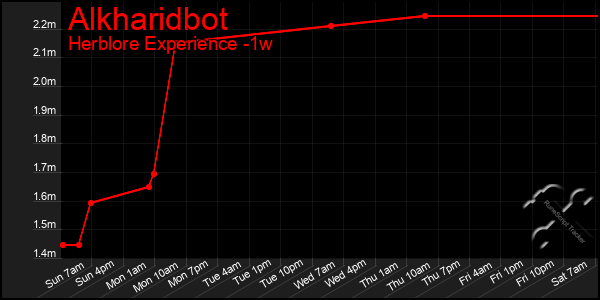 Last 7 Days Graph of Alkharidbot