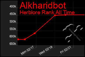 Total Graph of Alkharidbot