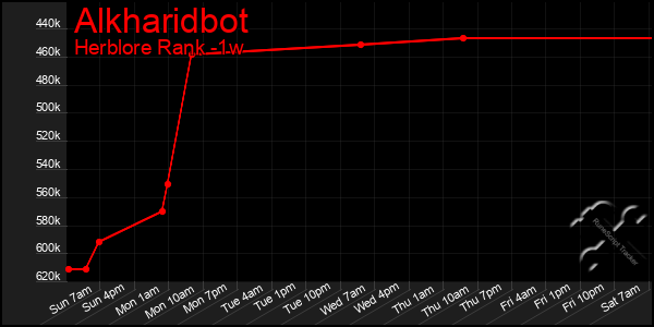 Last 7 Days Graph of Alkharidbot