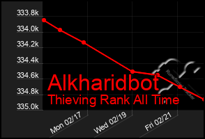 Total Graph of Alkharidbot