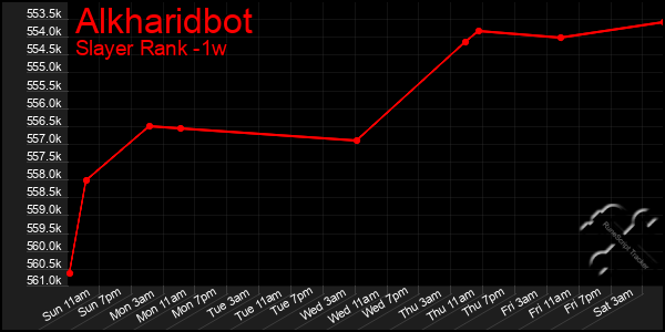 Last 7 Days Graph of Alkharidbot