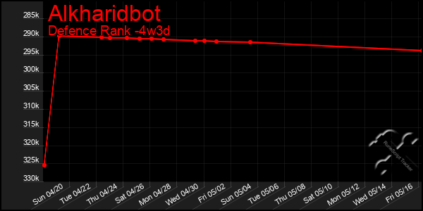 Last 31 Days Graph of Alkharidbot