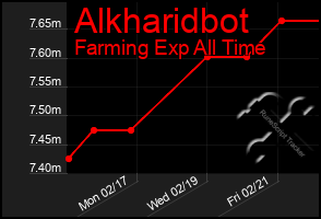 Total Graph of Alkharidbot