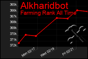 Total Graph of Alkharidbot