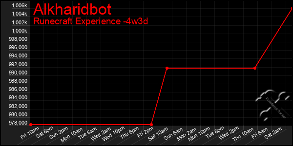 Last 31 Days Graph of Alkharidbot