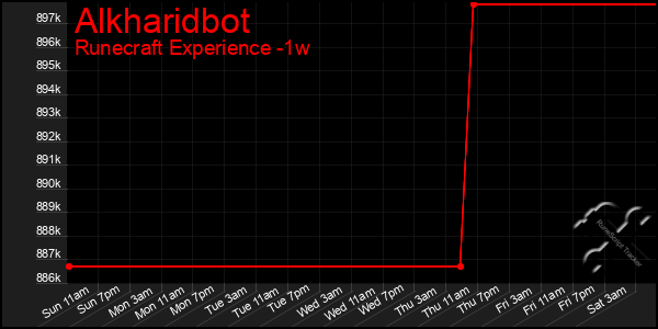 Last 7 Days Graph of Alkharidbot