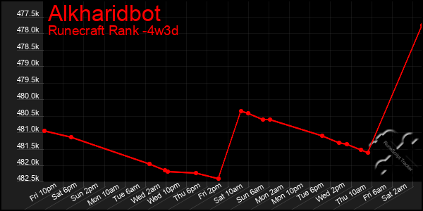 Last 31 Days Graph of Alkharidbot