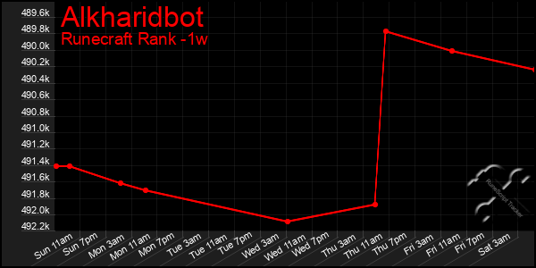 Last 7 Days Graph of Alkharidbot